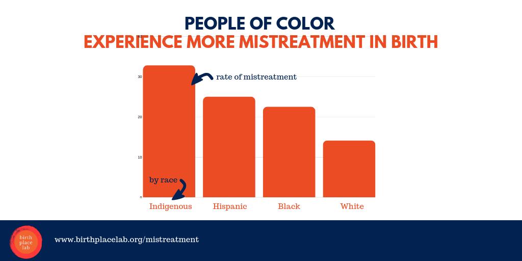 Birth Place Lab (@birthplacelab) on Twitter photo New <a href="/BirthPlaceLab/">Birth Place Lab</a> research: Mistreatment in birth in the US includes verbal abuse; stigma & discrimination; and delays & refusals of care. birthplacelab.org/mistreatment #endbirthmistreatment #respectfulbirthcarenow #blackbirthmatters #saveourmoms New <a href="/BirthPlaceLab/">Birth Place Lab</a> research: Mistreatment in birth in the US includes verbal abuse; stigma & discrimination; and delays & refusals of care. birthplacelab.org/mistreatment #endbirthmistreatment #respectfulbirthcarenow #blackbirthmatters #saveourmoms
