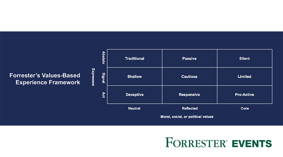 forrester's tweet photo. How intensely should your company have values? Express values? Forrester's values-based experience framework identifies nine relationships that companies can have with values. https://t.co/nXBabyyEqL #CXNYC #branding https://t.co/xPlEDDBA8V