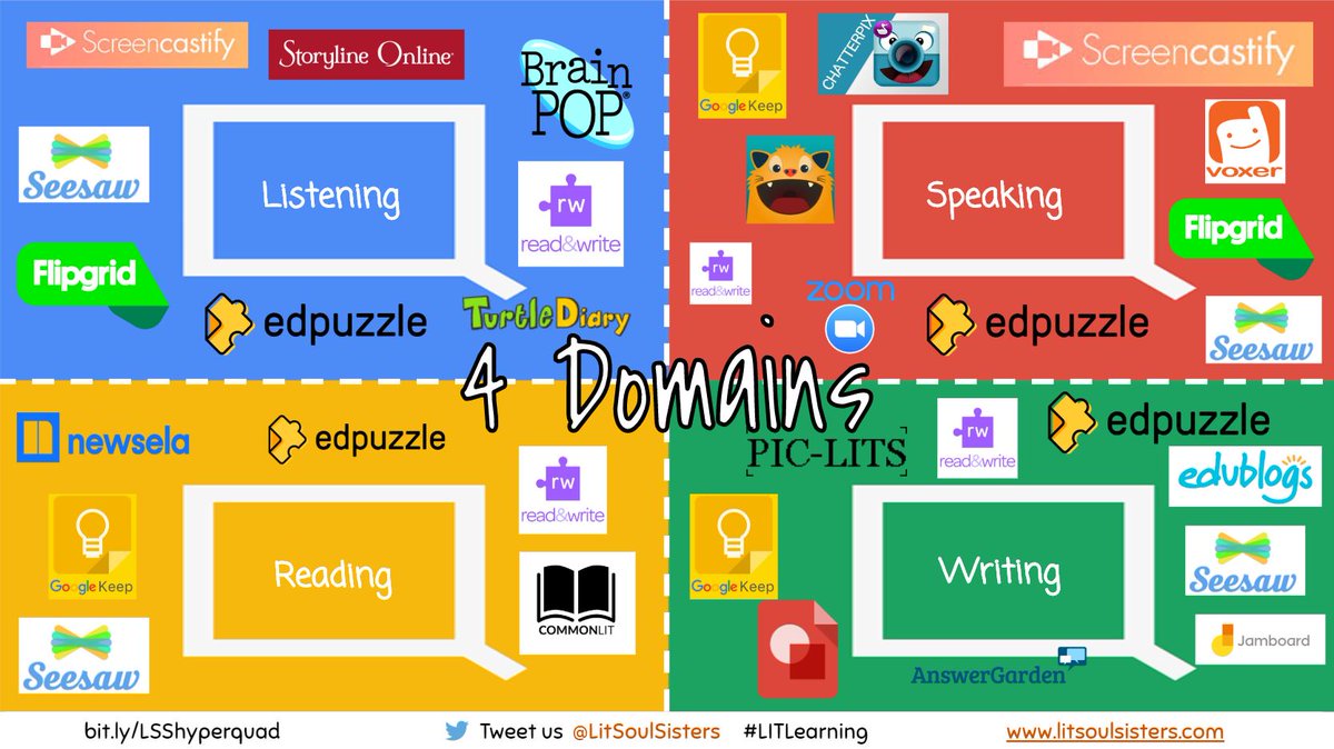 LearningLeaderT's tweet image. Love this infographic for favorite tools in the 4 domains for ELLs! Thanks @LitSoulSisters #tcea #LITLearning
