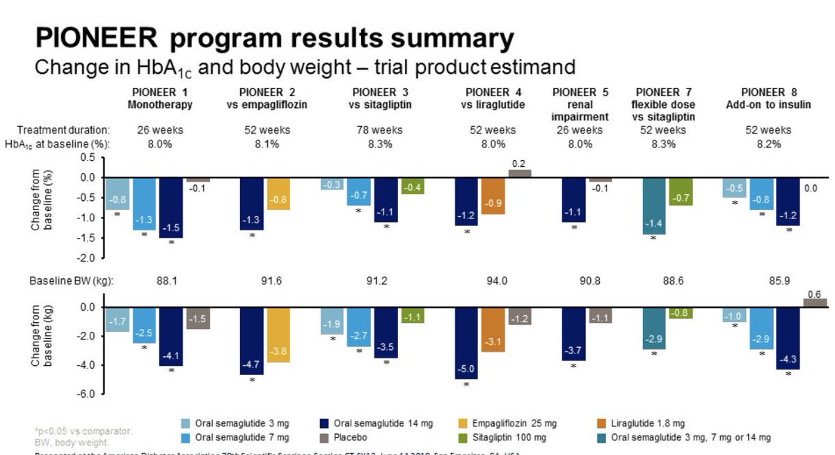 CristobMorales's tweet image. #ADA2019 Diapositiva resumen con cambios en HbA1c y Peso en todos los Pioneer de Sema oral