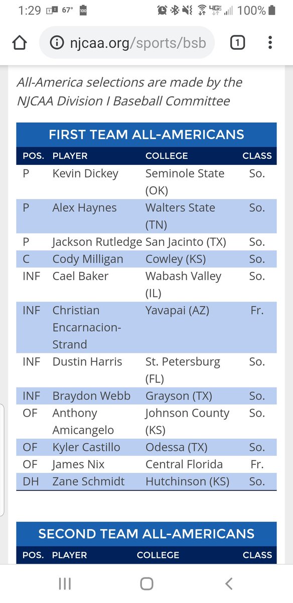 Kurt Schmidt (@krysportsfan) on Twitter photo Congrats to <a href="/schmidt_zane/">Zane Schmidt</a> for being selected as the NJCAA 1st team All-American as a DH.
<a href="/AggieBaseball/">Texas A&M Baseball</a> <a href="/bluedragonsport/">Blue Dragon Sports</a>
<a href="/HutchCCBaseball/">HutchCC Baseball</a>
<a href="/JcBrigade/">Junction City Brigade Baseball</a> Congrats to <a href="/schmidt_zane/">Zane Schmidt</a> for being selected as the NJCAA 1st team All-American as a DH.
<a href="/AggieBaseball/">Texas A&M Baseball</a> <a href="/bluedragonsport/">Blue Dragon Sports</a>
<a href="/HutchCCBaseball/">HutchCC Baseball</a>
<a href="/JcBrigade/">Junction City Brigade Baseball</a>