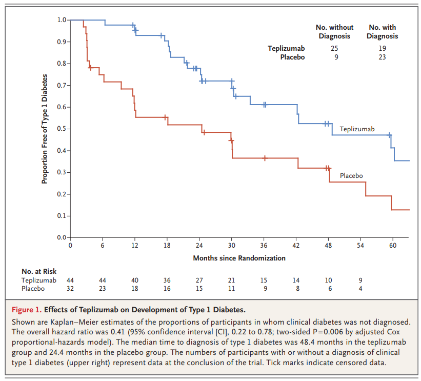 PMWCintl's tweet image. In a landmark clinical trial, anti-CD3 delayed the onset of type 1 diabetes - the first time the disease has been markedly delayed in young people at high risk. Two weeks of the experimental intravenous (IV) drug held off the disease.bit.ly/2wMnv6I #ADA2019 @T1D_Trialnet