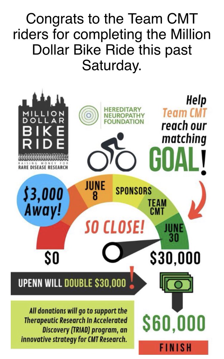 CMTNeuropathy's tweet photo. We are ALMOST at our matching goal!! Please share and help us reach $30,000!! #Ride4Rare @MDBRide4Rare #HNF4CMT https://t.co/glCydk7GRT https://t.co/yxBnF7vfJH