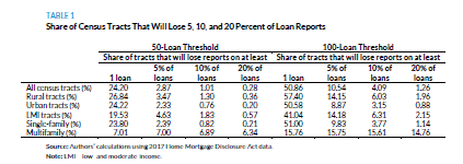 MortgageLaurie's tweet photo. @esseidman, Jun Zhu and I submitted comments today to @CFPB on why they should not cut back on information the public has about the mortgage market by increasing the reporting threshold for mortgages from 25 to 50 or, even worse, 100 loans. https://t.co/uqYtSEX2TO https://t.co/x5AMf0JPba