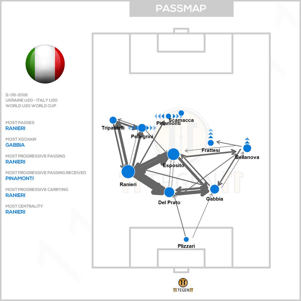 Passmaps &amp; xGplot for Ukraine U20 against Italy U20.       #passmap #xGplot #autotweet