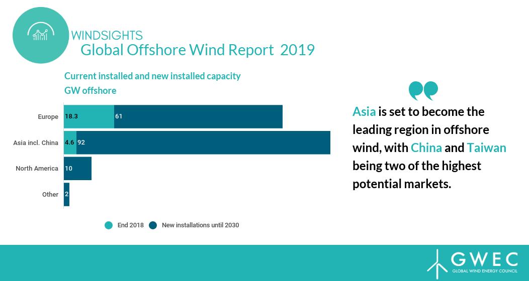 GWECGlobalWind tweet picture