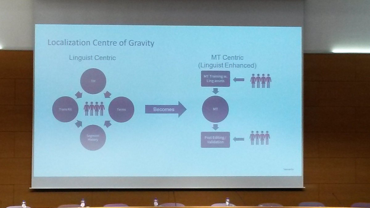kvashee's tweet photo. RT @BHerrmann_INTL: So true. The centre of gravity for localization has moved towards #machinetranslation and increased #automation. The role of linguists changes accordingly. @Semantix_sv #lti19 #globalization #localization #automation #machinetranslation https://t.co/LfjLkQXTAk