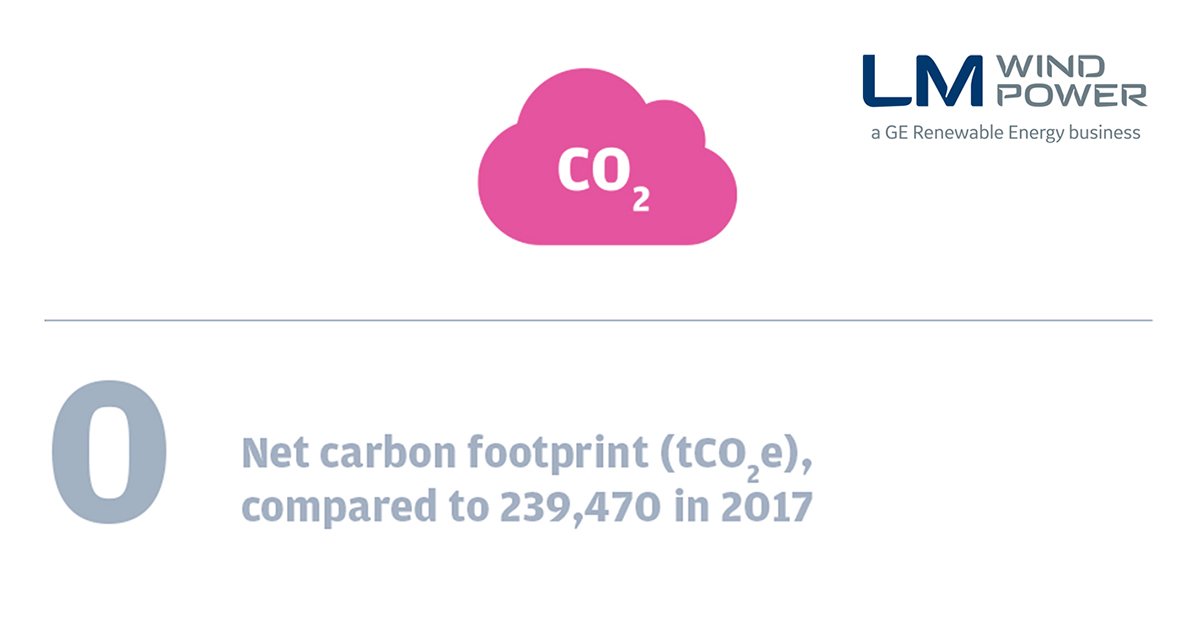 LMWindPower's tweet photo. $17.8 million savings from waste reduction, 100% renewable electricity consumption, 5.2% revenue invested in R&D...see how we achieved all this and more in our 2018 Sustainability Report released today! Explore: https://t.co/AisrzTG3vt #CleanLM #GoCarbonNeutral #sustainability https://t.co/O0UFUWaRr4