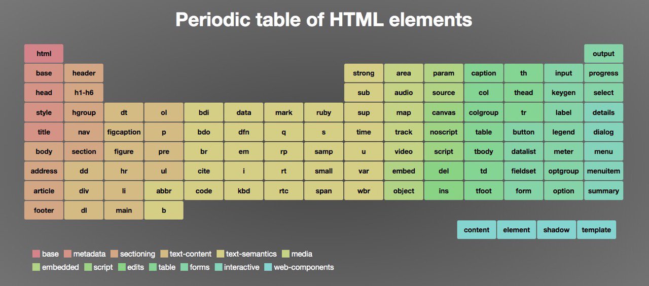 For Web on Twitter: "Периодическая таблица HTML-элементов с ...