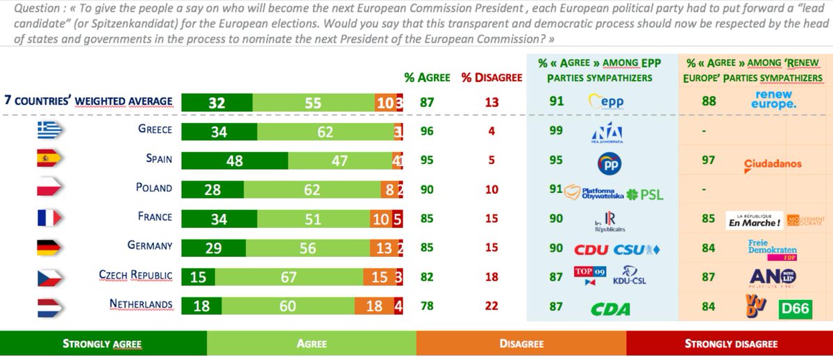 🇪🇺 ¡La batalla por la presidencia de la <a href="/ComisionEuropea/">Comisión Europea en España</a> sigue!

En 2014 se dio un paso adelante con el proceso de #Spitzenkandidat. ¿Y ahora qué?

Pese a que los líderes europeos parecen haber matado el proceso... ¡así piensan los votantes de algunos partidos (según <a href="/ipsos/">Ipsos</a>)👇🏼
