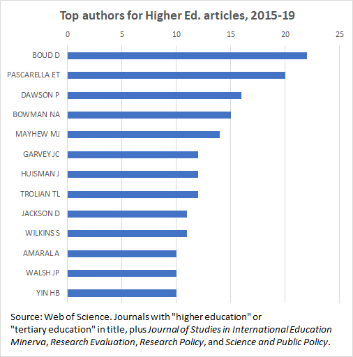 RT @DrPeterBentley: Here are top authors of #highered articles in #webofscience over last 5 years. Includes David Boud and @phillipdawson @CRADLEdeakin, #JHEPM ed board member Denise Jackson @EdithCowanUni, Nicholas Bowman of @uiowa will visit @LTU_CHEED…