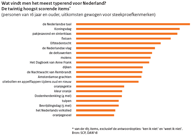 SCPonderzoek's tweet photo. Mensen benoemen vooral culturele kenmerken als typerend voor Nederland: eerst en vooral de Nederlandse taal, maar ook symbolen en tradities, dit blijkt uit het rapport Denkend aan Nederland: https://t.co/txu2H2FflQ https://t.co/dG5jPxh0IH