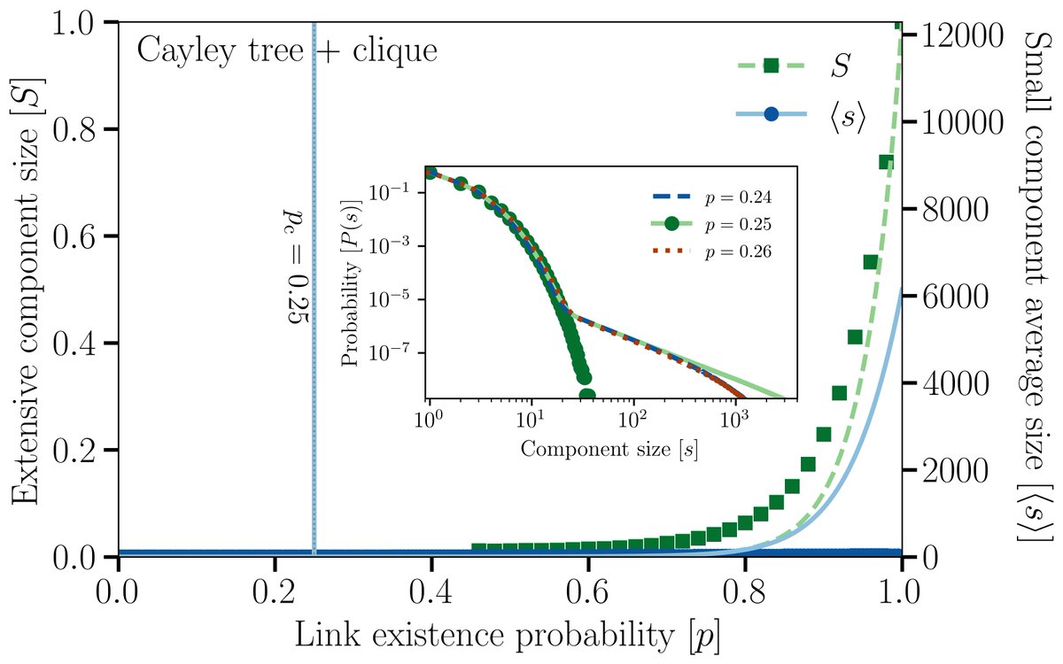 all_are's tweet image. The last part of my talk at #complenet2019 that hadn&apos;t yet made its way to a proper manuscript has finally seen the light of day! How message passing &quot;sees&quot; networks, and how it will affect its accuracy. w/@LHDnets.
@CompleNet @DynamicaLab 
arxiv.org/abs/1906.10377…