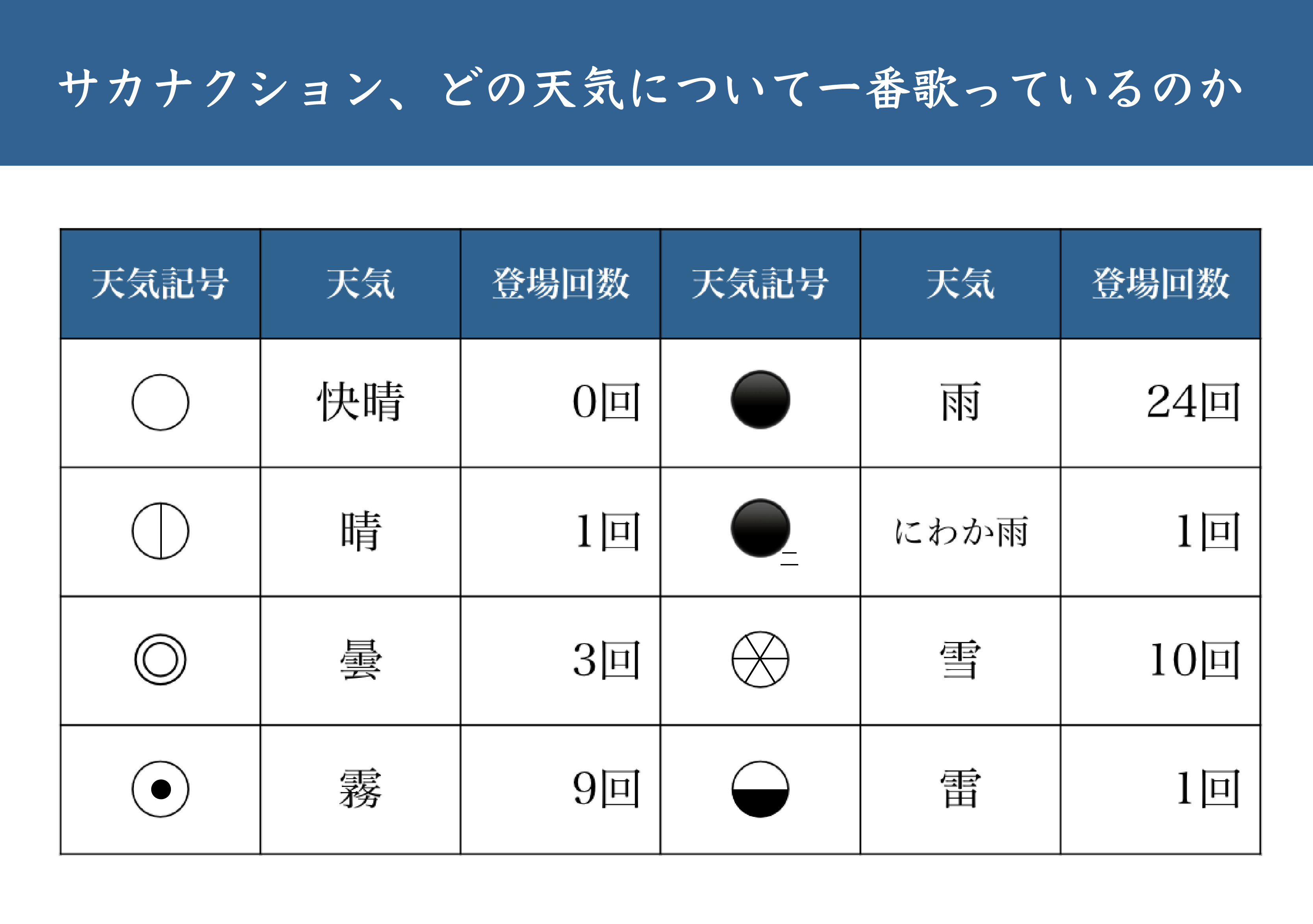 まいしろ サカナクションの歌詞について調べたら あまりにも天気についての単語が多かったのでサカナクション天気予報図を作りました とりあえず降水確率がめっちゃ高いです サカナクションはどれくらい 天気 について歌っているのか T Co