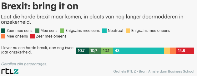 Bedrijven hebben intussen hun buik vol van de voortdurende onzekerheid: rtlz.nl/business/artik…