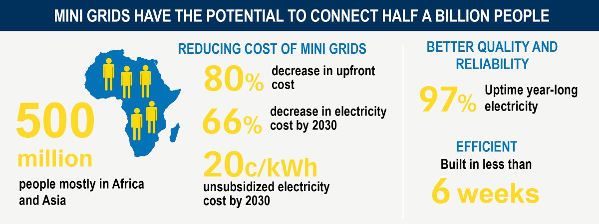 WorldBankAfrica's tweet photo. The most comprehensive study on #minigrids to date is now available. Find out more about how mini grids can help #EndEnergyPoverty: https://t.co/GzsE5HoJgc https://t.co/vrSowD8sGV
