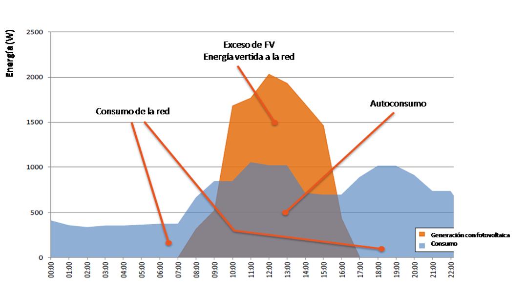 LEcopower's tweet photo. Quieres información sobre la oportunidades del autoconsumo en España? 🌞⚡️🔌Y si hablamos también de los riesgos? y de cómo hacemos para minimizarlos Mandanos un email a contacto@ecopowerspain.com #autoconsumo #fotovoltaica #ahorroenergetico #industrial https://t.co/VjTFL850HO