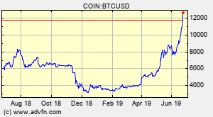 Bitcoin $BTC riding high at $12,600 uk.advfn.com/p.php?pid=quote  "This is no different to the rally and bubble of 2017. There'll be cycles of boom, bubble and bust. How high it goes this time is anyone’s guess, but mine is above the previous high.” <a href="/ClemChambers/">Clem Chambers</a> #OBC #Bitcoin #Crypto