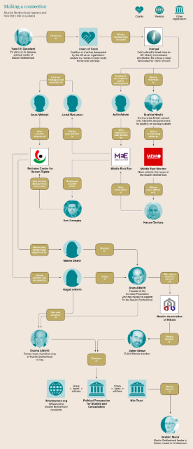IslamismMap_ar's tweet photo. على مدى عقود، كانت وتظل #لندن مركز جماعة #الاخوان_المسلمين في أوروبا. حيث تقوم عشرات ��لمنظمات غير الحكومية ووسائل الإعلام وجماعات الضغط والمنظمات الدينية سرا بنشر أيديولوجية الاخوان المسلمين في المملكة المتحدة: https://t.co/3gDJYJBPkE