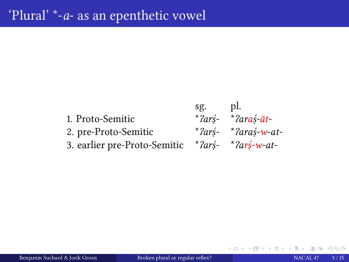 This is the outline of our talk. 1st, we argue that this double marking (a-infix, plural suffix) of *CVCC- plurals could be Proto-Semitic. 2nd, that an ancestor of PS had a plural suffix *-w- that gave rise to the PS plural suffixes. 3rd, that this explains the a-infixation.