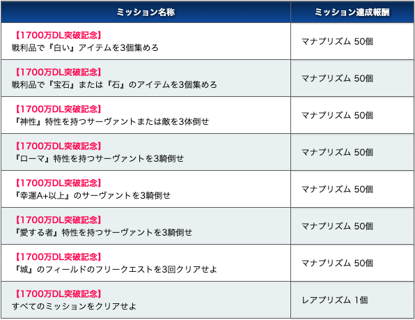 Fgo攻略 Gamewith On Twitter 1700万dl突破キャンペーンの限定ミッションを検証中٩ W و ひとまず セプテムの ガリア が非常におすすめのクエスト 神性 ローマ 愛する者 と3つミッションが達成可能なクエストです Fgo