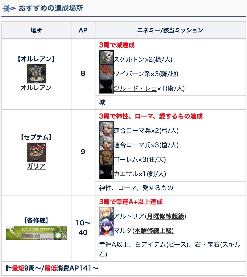 Fgo攻略班 Appmedia 1700万記念マスターミッションの効率の良い達成方法 最短9周ですべてクリアできるまとめできました 端末でも確認済みなので問題ないかと思われます 木 日曜日は修練がおすすめで それ以外はオルレアンの ジュラ で幸運a 以上