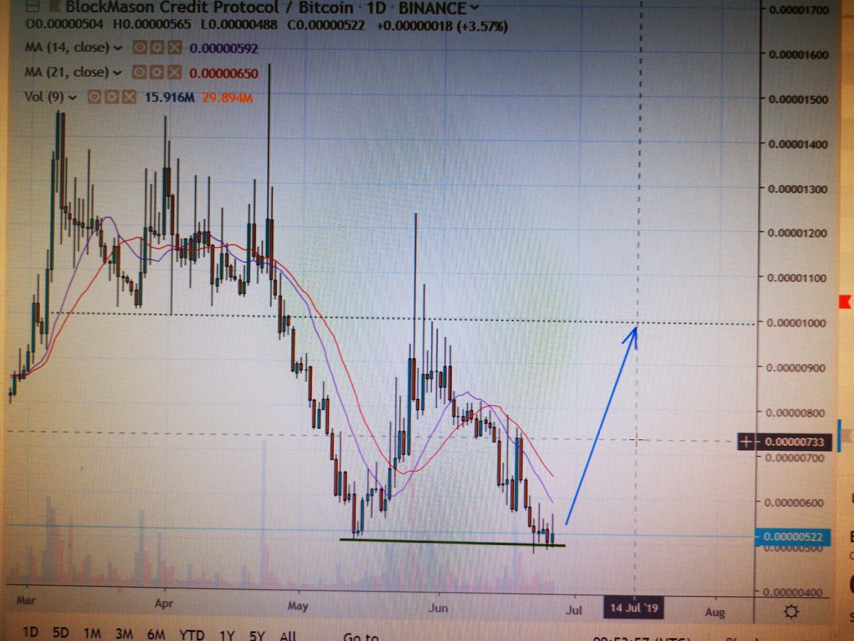 CapitalTA's tweet image. #DoubleBottom on #blockMason
BUY #BCPTBTC 510
STOP 460
TARGET 580/700/950 MEDIUM TERM

#bcpt $BCPT #bitcoin #BTC