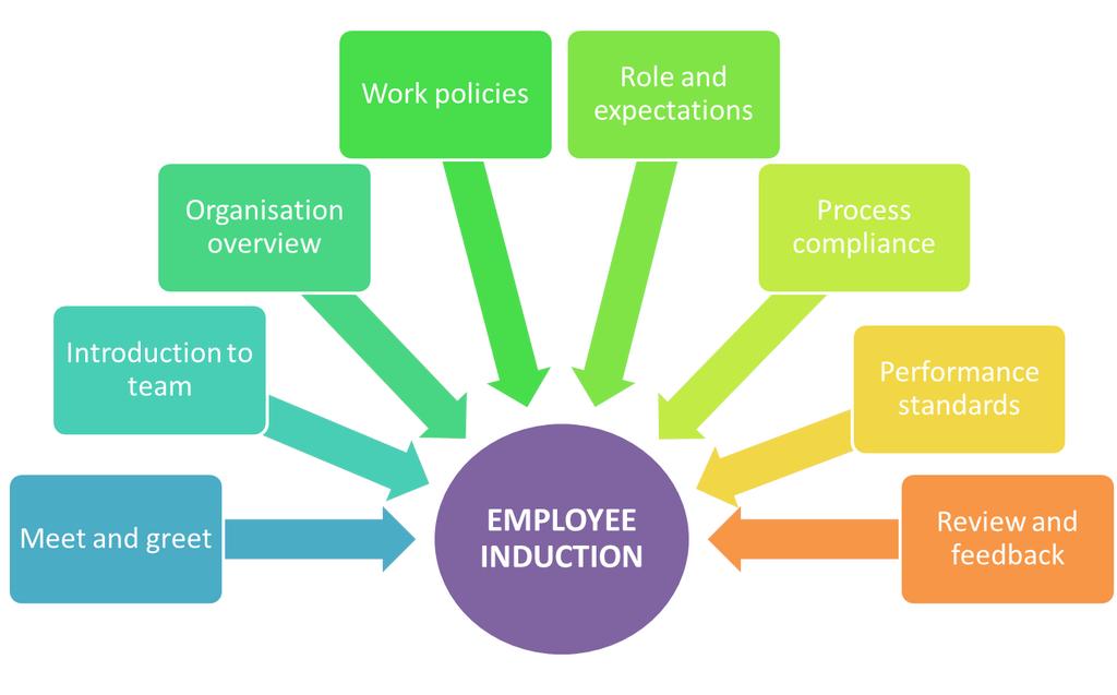 AthelbraeLtd's tweet image. Planning #inductionprocess for new staff for July. I think we&apos;re OK with the meet &amp;amp; greet &amp;amp; introduction to the team (!)  but all the other elements are essential for everyone involved. Starting by sitting down and working through all the processes and policies, ethos and values.