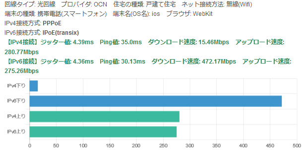 markun891's tweet photo. 「みんなの回線速度」(https://t.co/hl5mLm02k1   )を見ていて典型的に残念な例を見つけてしまった😣😵
 IPv6(=IPoE)の下りはスゴク良い数字👍
なのに IPv4の下りがPPPoE接続のままなので15Mしか出ていない😰
だからIPv4とIPv6の両方をスピードテストでチェック出来ないと意味がない🤔 https://t.co/r7pJBAiXlP