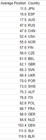 JGermeys's tweet photo. Little table of average position by country in the European championship.. #ERMC2019 #riichi #mahjong https://t.co/GoBqjMMVc1