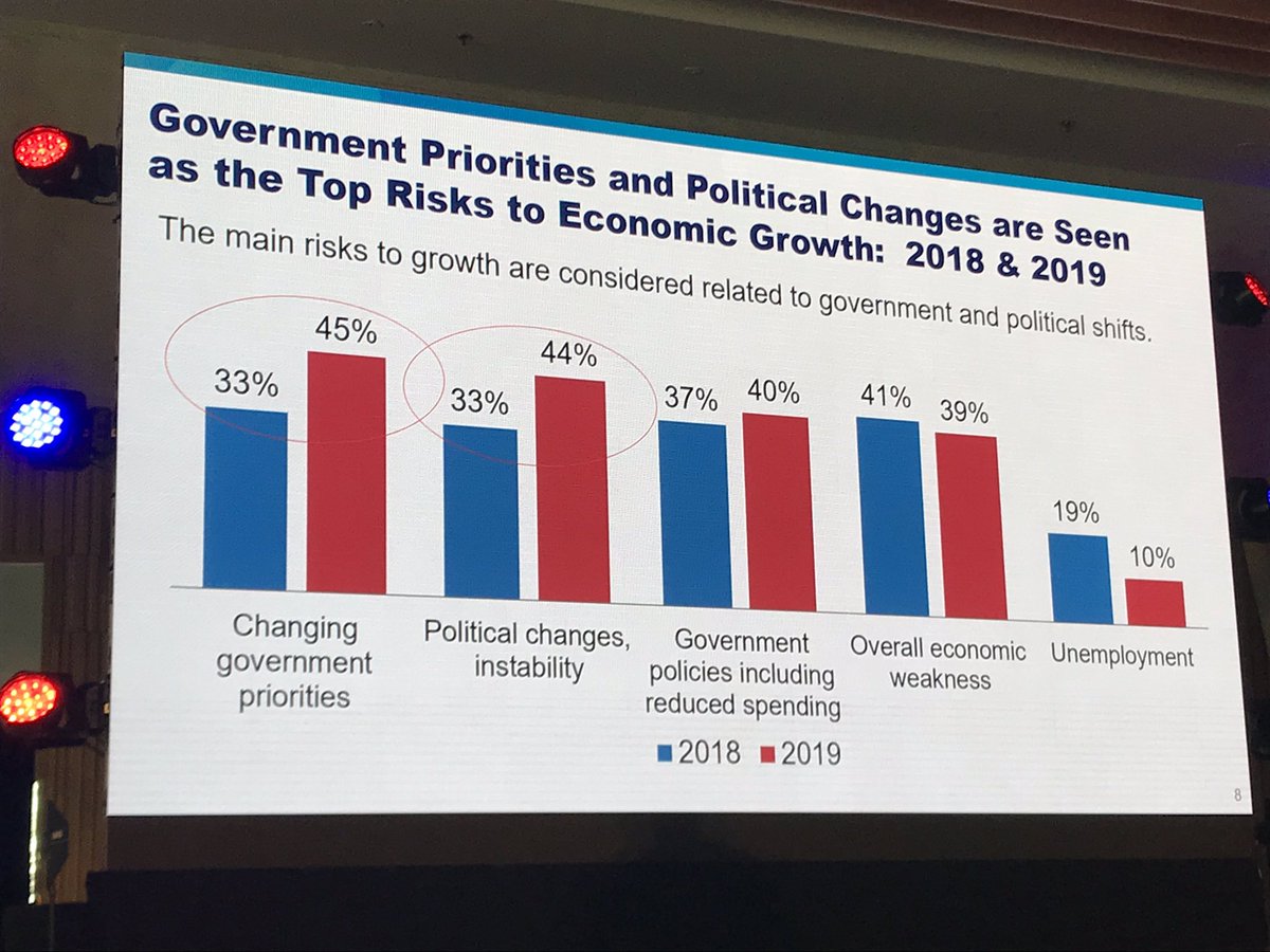 IMEXnatasha's tweet photo. @AIPC_Global member survey highlights that changing government priorities, instability & change are the most significant risks to the economic growth of the world’s leading convention centres #aipc19 @FMCCAbelgium https://t.co/XwgjoGJbTw