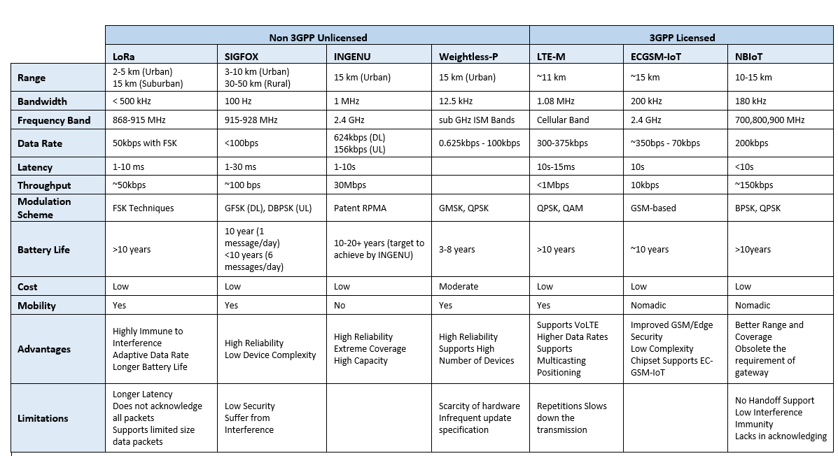 RAZRLAB's tweet photo. Ever wondered what's the difference between the available LPWAN technologies?
Here's a quick table to help you!
These technologies are still in their infancy - only time will tell who wins this race.
#RAZRLAB #IoTworld #LPWA #technologyforgood https://t.co/41HRb9TSlM