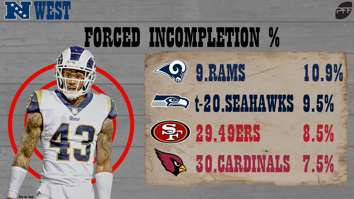 PFF's tweet image. The Rams led the NFC West in forced incompletion rate a season ago!