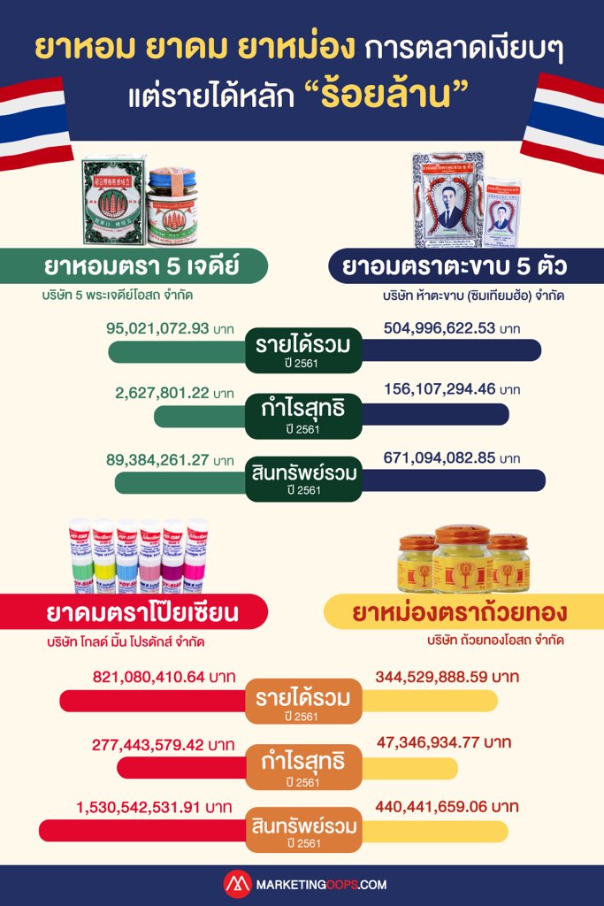 MarketingOops's tweet photo. #ยาหอม #ยาอม #ยาดม #ยาหม่อง
การตลาดเงียบๆ แต่รายได้เหยียบ “ร้อยล้าน”

มาดูพอร์ตสินทรัพย์ รายได้ และกำไรของ 4 แบรนด์ดังในธุรกิจ “ยาประจำบ้าน” ที่โด่งดังจากภูมิปัญญาไทย https://t.co/MGzRqQZDLl