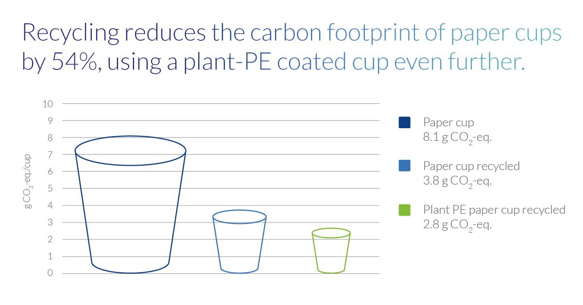 Which #coffeecup has the lowest environmental impact? According to a life cycle analysis study by <a href="/VTTFinland/">VTT</a>, co-commissioned by Huhtamaki, found that #papercups often have the lowest carbon footprint &amp; #recycling lowers it further by 54%. Read more at bit.ly/2FwS9po