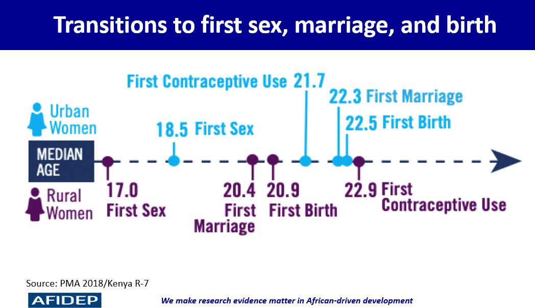 AFIDEP (@afidep) on Twitter photo Transition to first sex, marriage, birth and use of contraceptive for urban women and rural women.
@YouthActKE <a href="/Amref_Kenya/">Amref Health Africa in Kenya</a> <a href="/UNFPAKen/">UNFPA Kenya</a> <a href="/AfroDemography/">Bernard Onyango</a> <a href="/aphrc/">APHRC</a> #StepUpTeenPregnancyFight
#TeenPregnancyKE Transition to first sex, marriage, birth and use of contraceptive for urban women and rural women.
@YouthActKE <a href="/Amref_Kenya/">Amref Health Africa in Kenya</a> <a href="/UNFPAKen/">UNFPA Kenya</a> <a href="/AfroDemography/">Bernard Onyango</a> <a href="/aphrc/">APHRC</a> #StepUpTeenPregnancyFight
#TeenPregnancyKE
