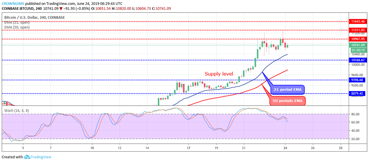 bitcoinagile's tweet photo. #bitcoin Price Analysis: BTC/USD Price Tests $11,311 Level, Breakout Expected #BitcoinPrice #bitcoinpriceanalysis #bitcoinpriceforecast #btcpriceanalysis #btcpriceforecast #btcusd https://t.co/5RE9Rsq8ZB https://t.co/MAtLDPyMl7