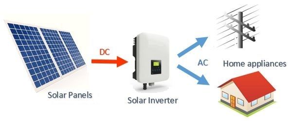 dharmforce123's tweet photo. How solar power works, on-grid, off-grid and hybrid https://t.co/49WpFh2AFT https://t.co/boytAqjsnC