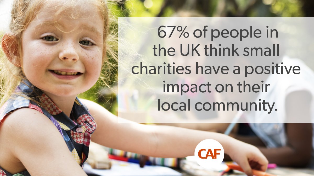 Caf's tweet photo. 67% of us think that small charities have a positive impact on our local community, according to our latest findings 🙌. https://t.co/M9v5eU9H78
#BigSupportSmall #MondayMotivation https://t.co/QA9s8VLXFG