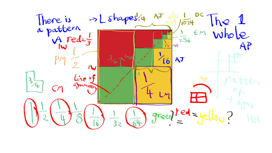 Simon_Gregg's tweet image. Really interesting talk today about this fraction square!
After we&apos;d identified lots of fractions, I asked if the red and yellow areas were the same. AH said yes, because for every red square there&apos;s a yellow one the same size.
#fractiontalks
@FractionTalks