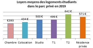 efl_quotidienne's tweet photo. Les 5 chiffres clefs du #logement #étudiant - avec @OVE_National et #LocService
#DroitImmobilier
#Studio #T1 #Colocation #GarantieVisale
https://t.co/eaoCQ4gl4L https://t.co/gtqwKLj7b2