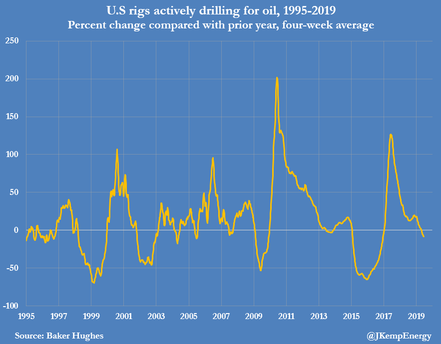 JKempEnergy's tweet image. U.S. OIL RIG COUNT is down -8% compared with the same period last year, the steepest decline since the slump of 2014/15: