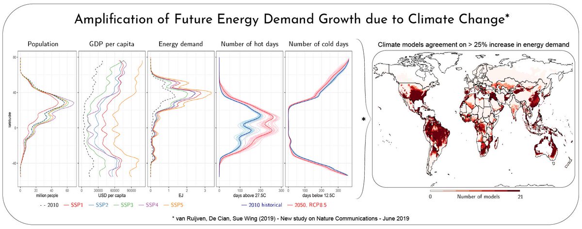 edecian's tweet photo. *Global #energy demand is expected to increase by 11-58% in 2050 because of climate change, with important regional differences.
*Read our new study published today in @NatureComms 
https://t.co/qtVJqJwQeJ
-
@IIASAVienna
@CmccClimate
@EIEEorg
@CaFoscari
@BU_Tweets
#adaptation https://t.co/OOpV6ApLH4