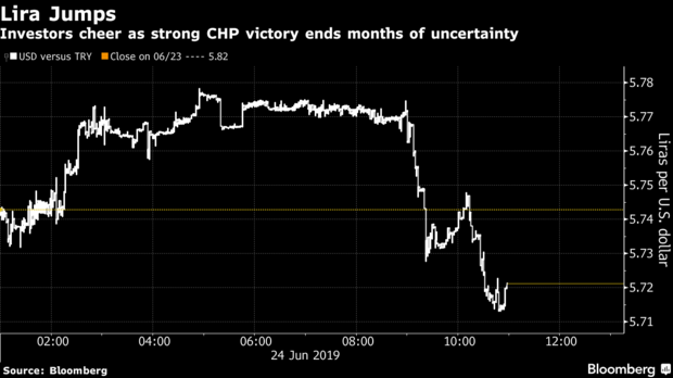 business's tweet photo. The lira rallies the most in the world after landslide election result in Istanbul stuns traders https://t.co/4lA8NRzzMS https://t.co/RRAXmdTsBK