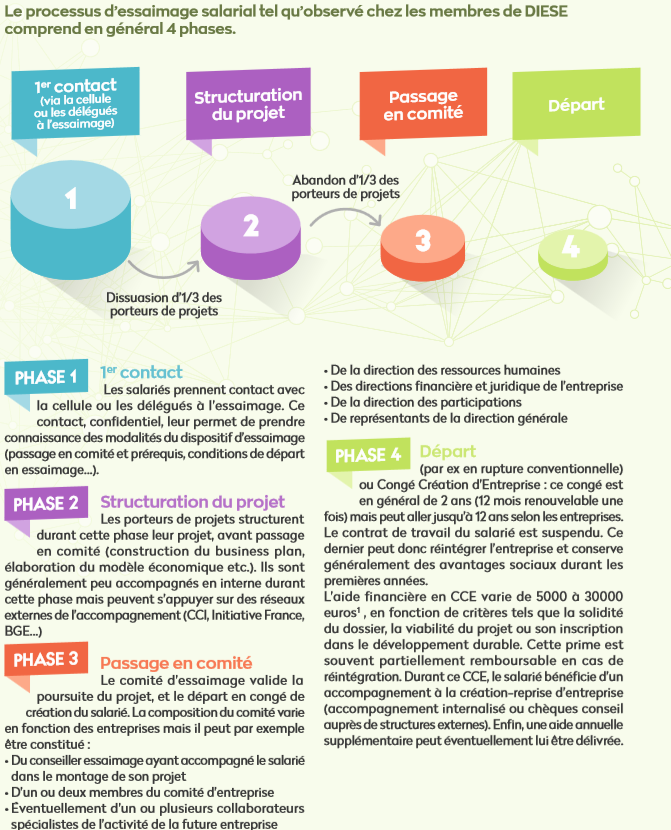 Diese_asso's tweet photo. 🧐Découvrez le processus d'essaimage salarial chez les membres de Diese !
📥 Retrouvez l'intégralité de notre guide, en téléchargement gratuit: https://t.co/5EgY9jyCUR https://t.co/cn8lb6iolD