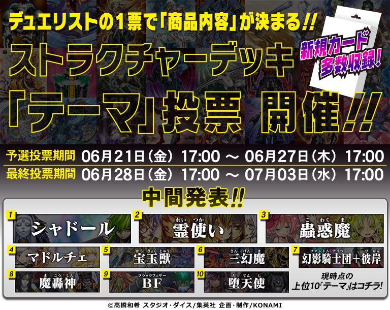 Twitter 上的 公式 遊戯王ocg たくさんの投票ありがとう ストラクチャーデッキ テーマ 投票 ここで 現在の投票状況 中間発表です 現時点の第1位は シャドール まだまだ投票受付中です 予選投票期間は6 27 木 17時まで 投票は