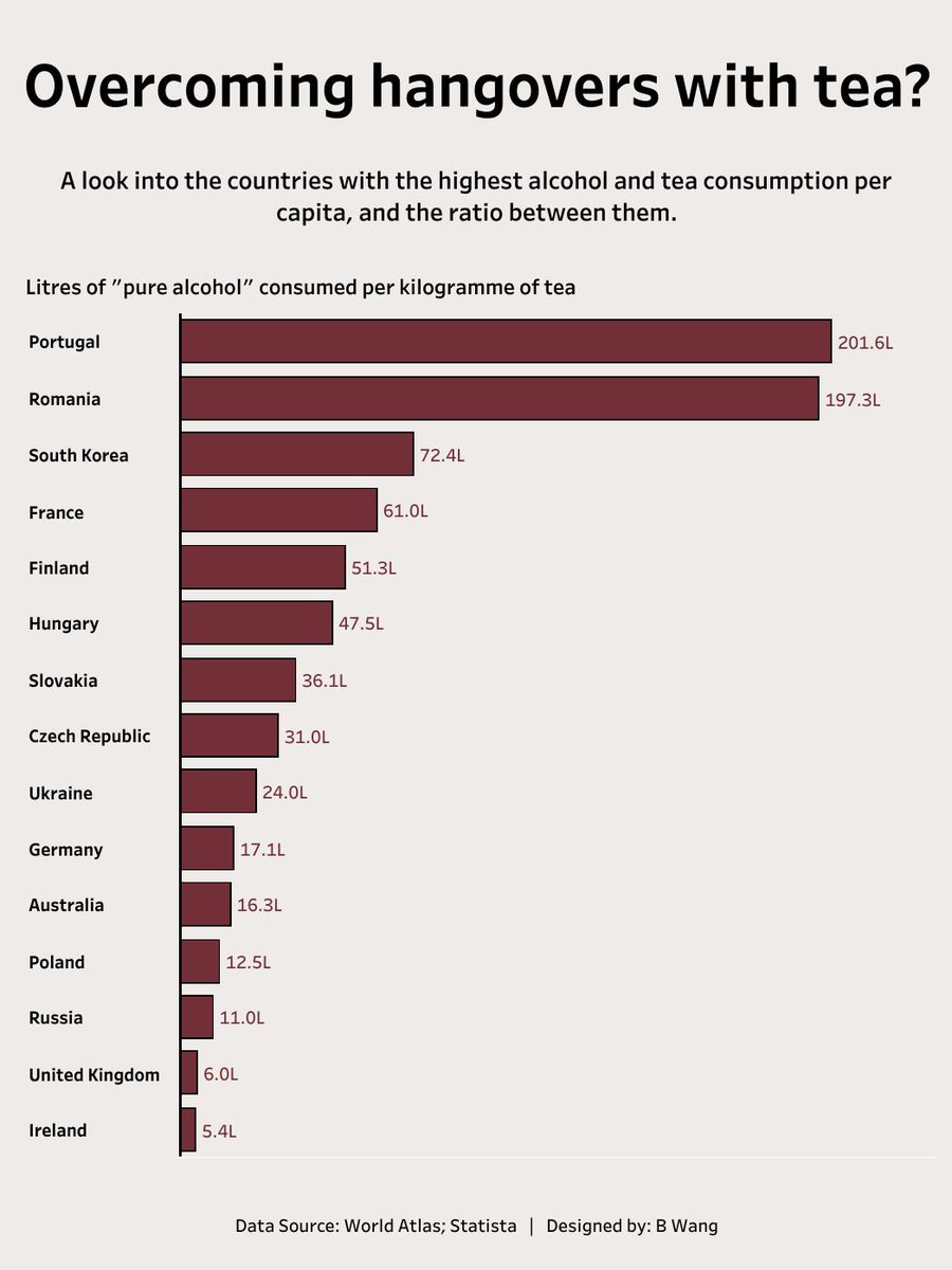 This weeks #MakeoverMonday is another bar chart festival, so I decided to find some extra data for a slightly different view ;)
Link: tabsoft.co/2XA6Y4u
<a href="/TriMyData/">Eva Murray | @evamurray@mastodon.social</a> <a href="/VizWizBI/">Andy Kriebel</a>