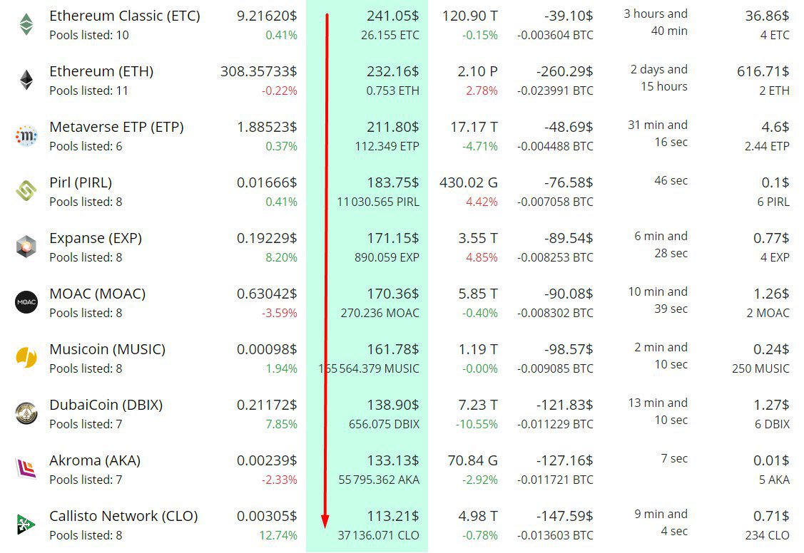 pool2miners's tweet photo. Attention! Callisto Network (CLO) block reward has been just reduced 2 times (halving).

ETH, ETC, MOAC are 2 times more profitable to mine now than CLO.

Check the most profitable coin on https://t.co/XpDIBnihPl
Don't waste your hashing power. https://t.co/AmJo24jR9S