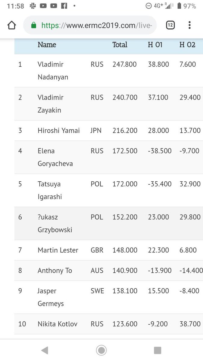 JGermeys's tweet photo. Final standing for the #ermc2019 managed to get in top 10 #joy... Have close to zero complaints about the organization of the event. #Netherlands... Now i just will have to get stronger so I can give you all a challenge @ #wrc2020.. See you there! https://t.co/k2CI0eAsfC