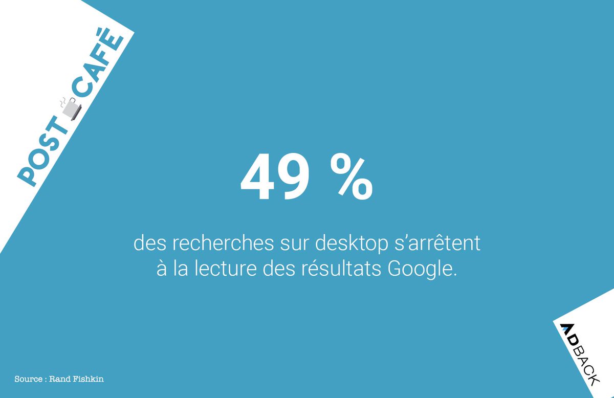 #ChiffreDuJour
Selon l'étude de <a href="/sparktoro/">SparkToro</a> (<a href="/randfish/">Rand Fishkin (follow @randderuiter on Threads)</a>), la tendance du « zéro clic » se confirme sur les résultats #Google aux 🇺🇸.
La tendance du zéro clic sur mobile est moins forte mais reste importante à 34,7 %

Toute l'étude ici 👉 bit.ly/2LbuI8B